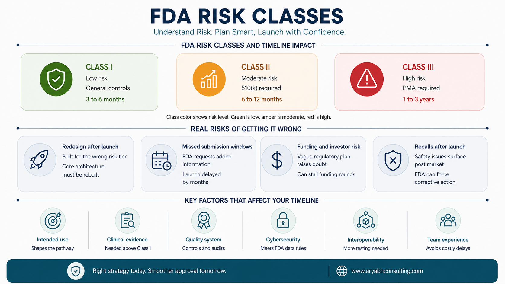 FDA Classification for SaMD. What It Means for Your Timeline