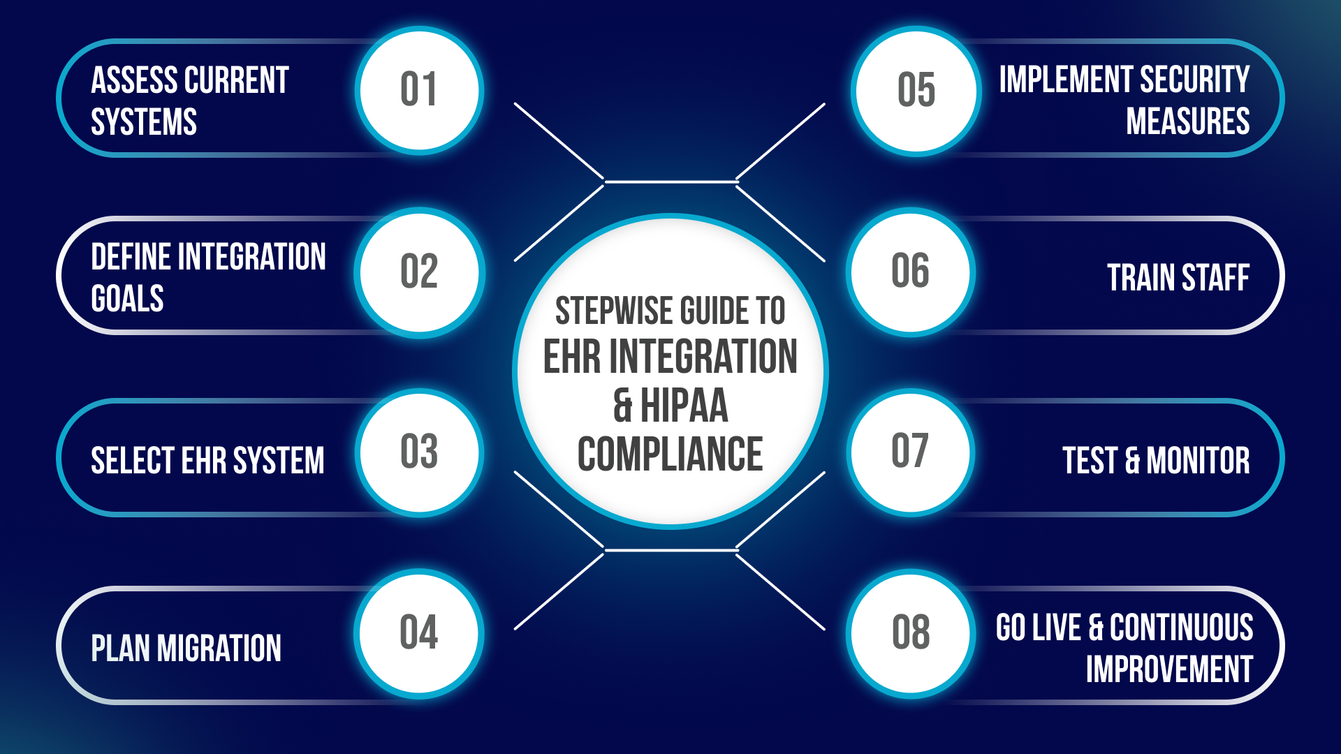 Integration and Interoperability