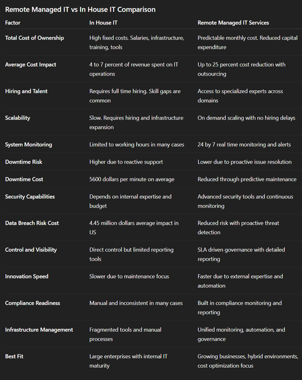 Remote Managed IT vs In House IT Cost Control and Scalability Compared